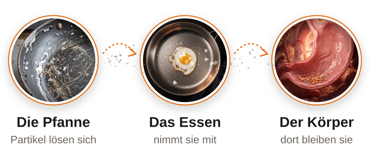 Pfanne, Essen, Körper